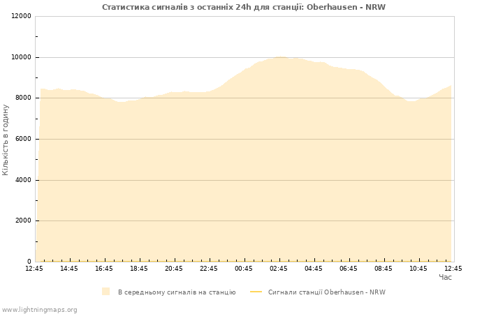 Графіки: Статистика сигналів