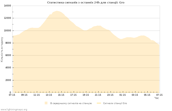 Графіки: Статистика сигналів