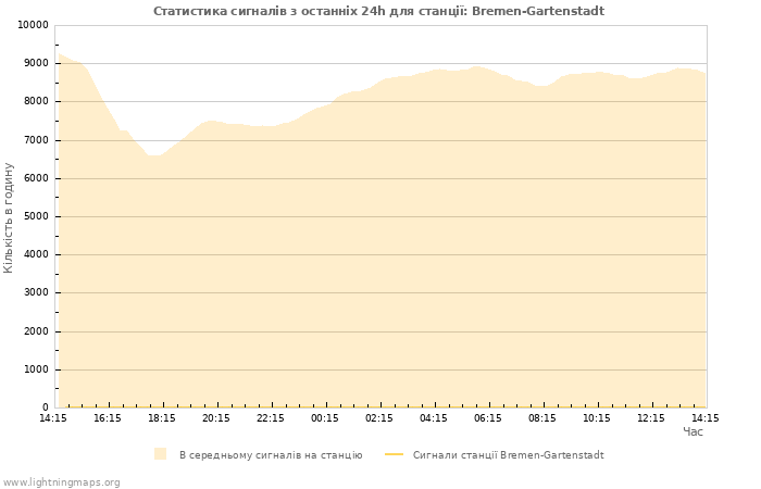 Графіки: Статистика сигналів