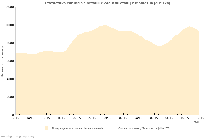 Графіки: Статистика сигналів