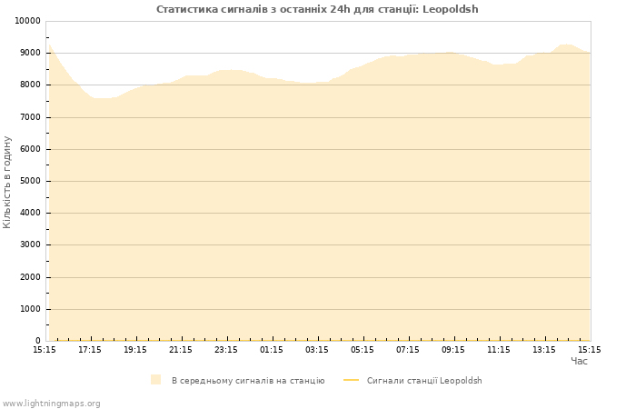 Графіки: Статистика сигналів