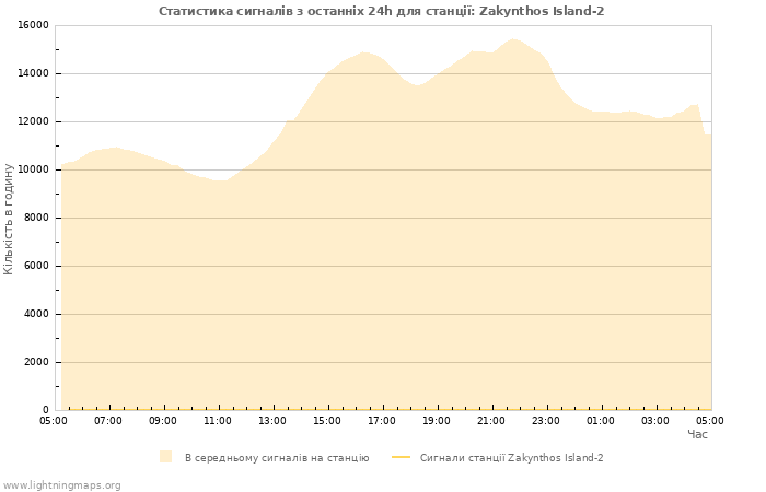 Графіки: Статистика сигналів