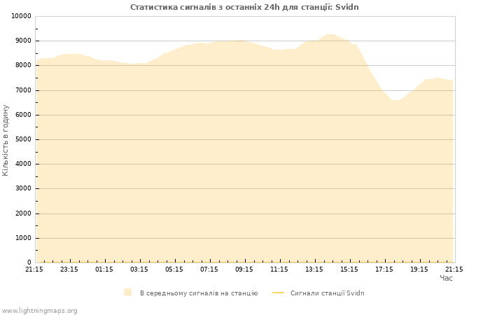 Графіки: Статистика сигналів