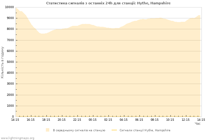 Графіки: Статистика сигналів