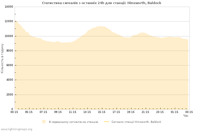 Графіки: Статистика сигналів