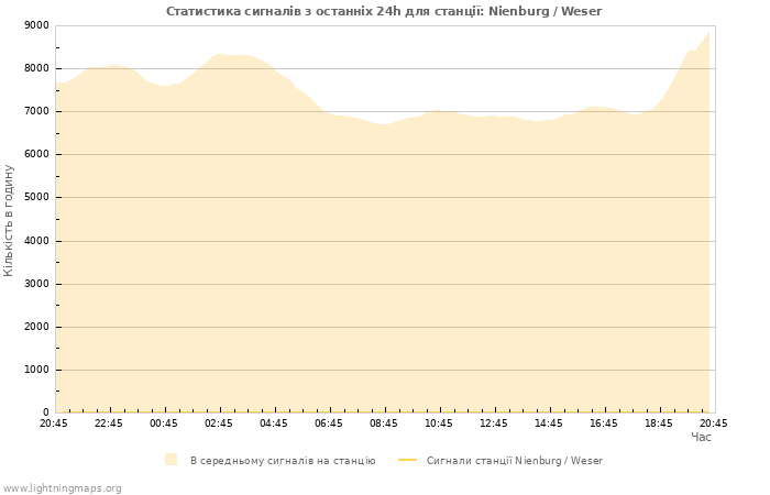 Графіки: Статистика сигналів