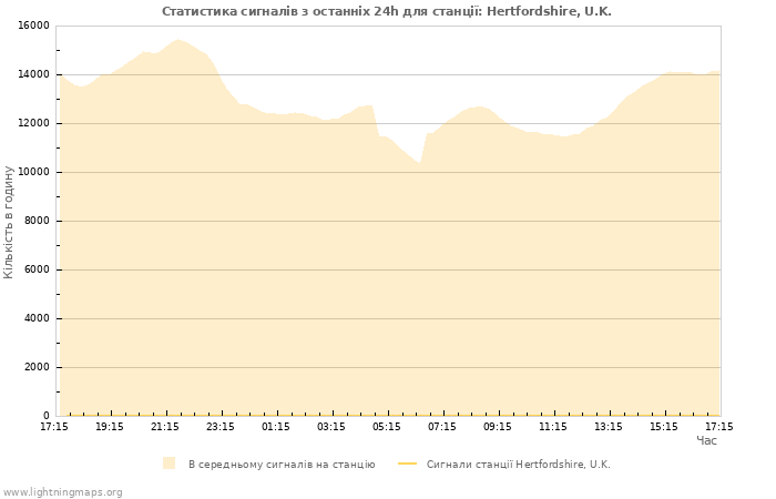 Графіки: Статистика сигналів