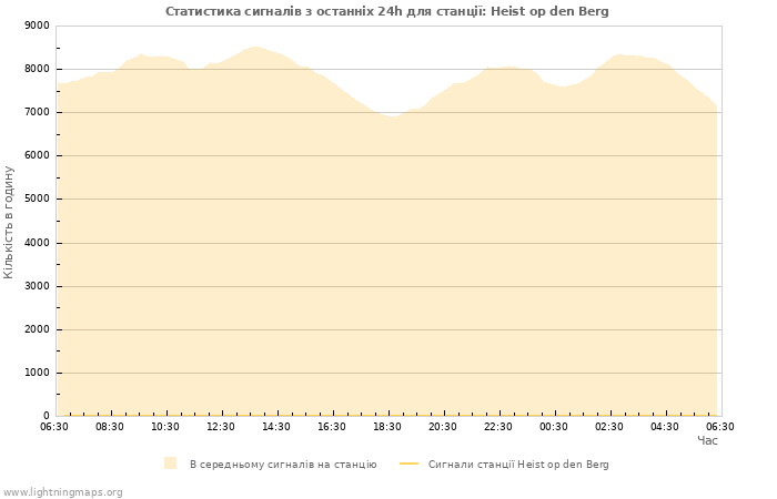 Графіки: Статистика сигналів