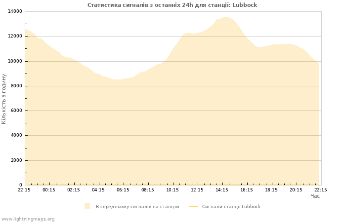 Графіки: Статистика сигналів