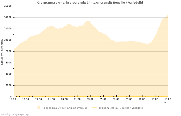 Графіки: Статистика сигналів