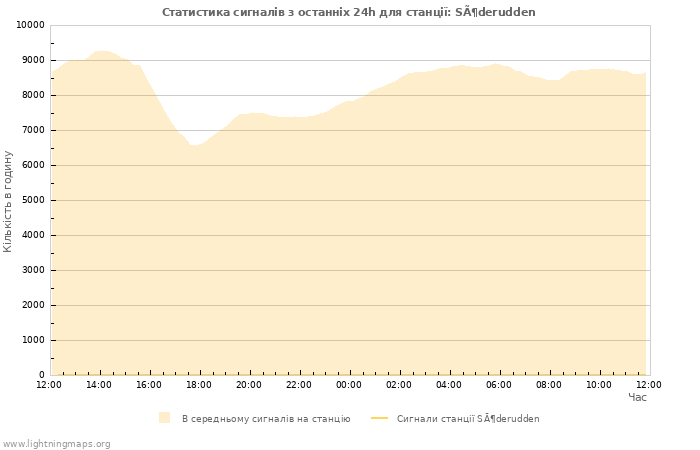 Графіки: Статистика сигналів