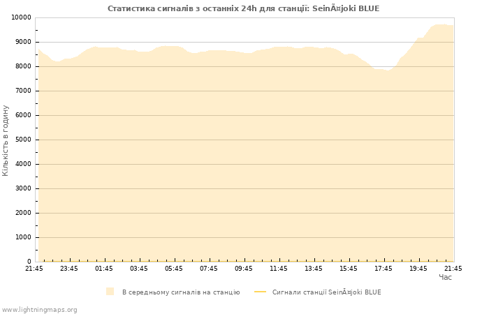 Графіки: Статистика сигналів