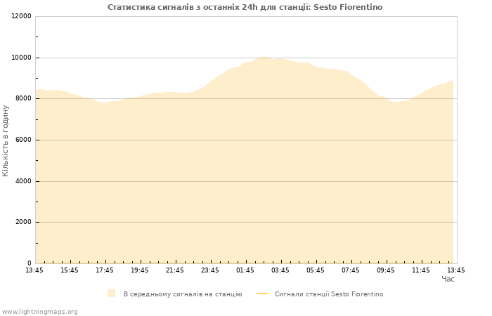 Графіки: Статистика сигналів