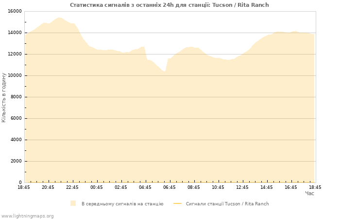 Графіки: Статистика сигналів