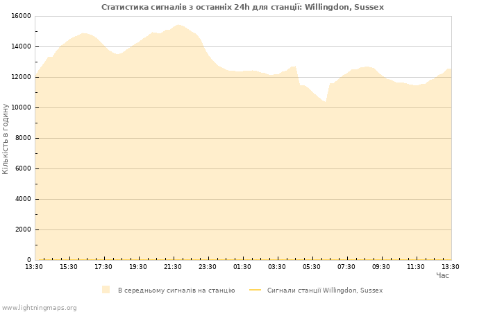 Графіки: Статистика сигналів