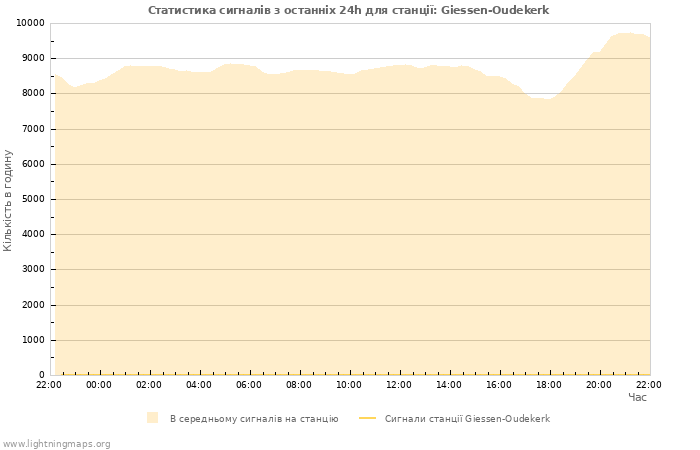 Графіки: Статистика сигналів