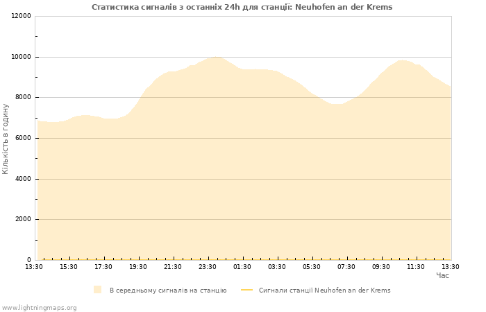 Графіки: Статистика сигналів