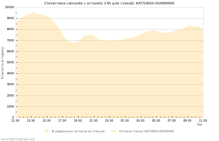 Графіки: Статистика сигналів