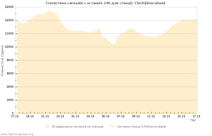 Графіки: Статистика сигналів