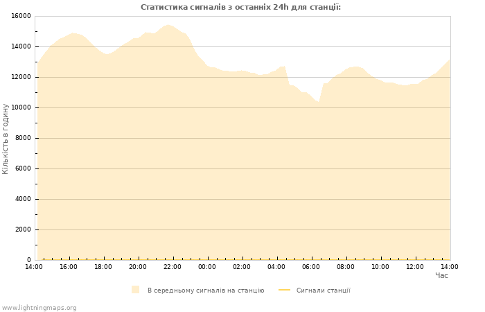 Графіки: Статистика сигналів