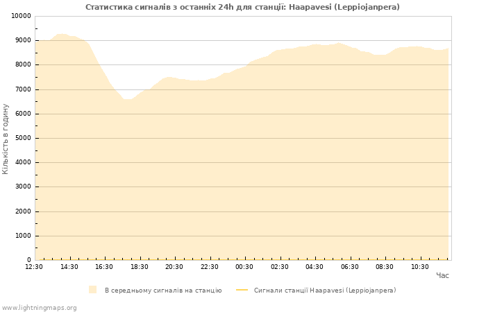 Графіки: Статистика сигналів