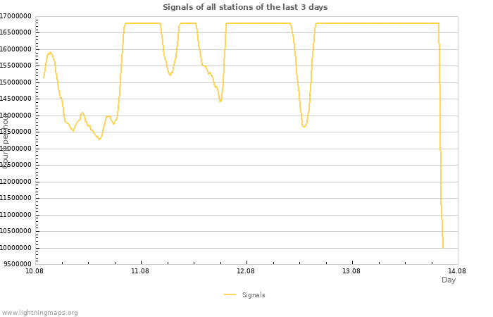 Graphs