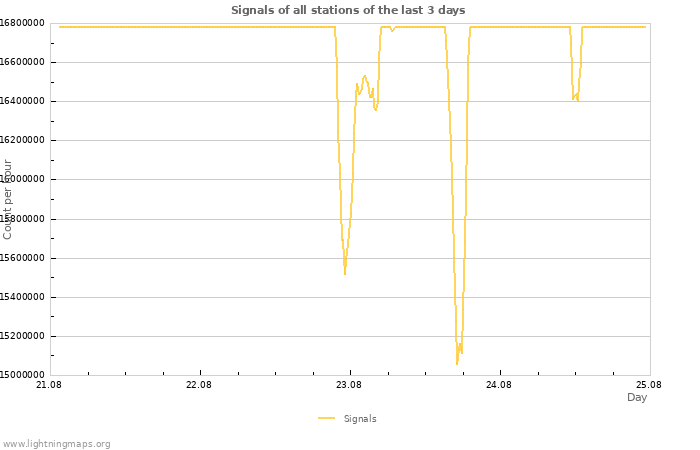 Graphs