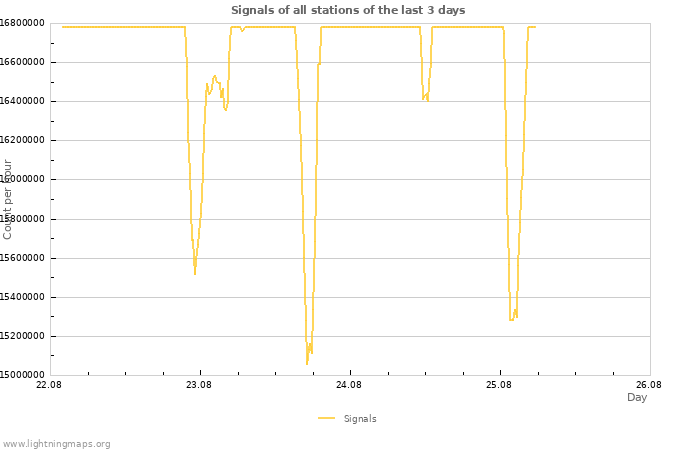 Graphs