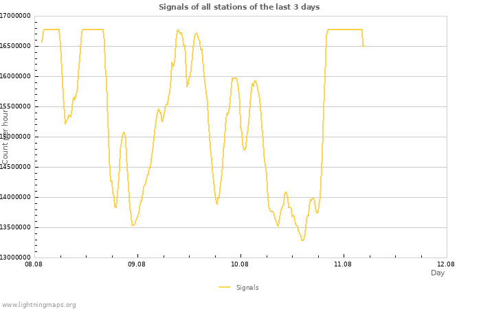 Graphs