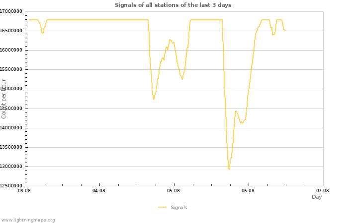 Graphs