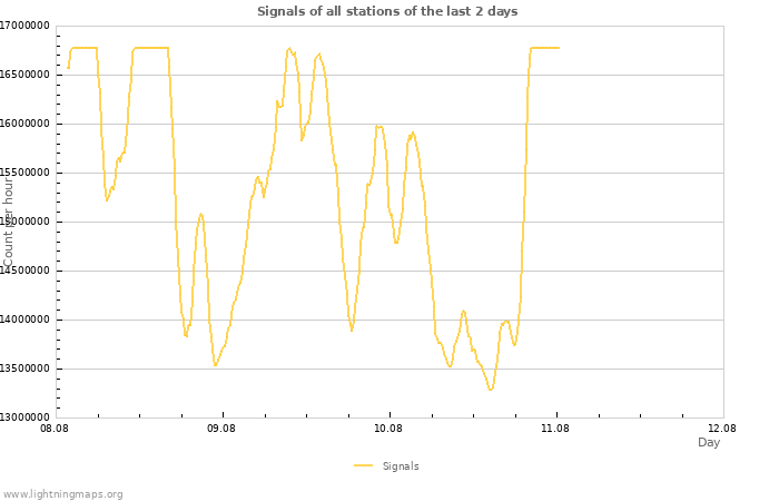 Graphs