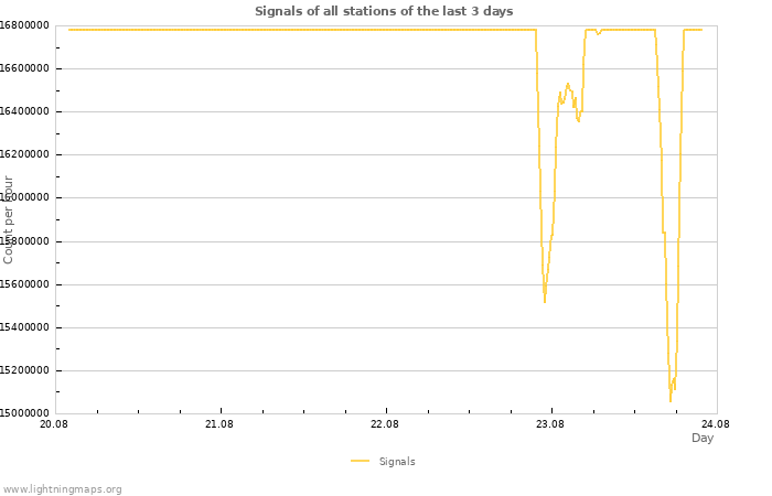 Graphs