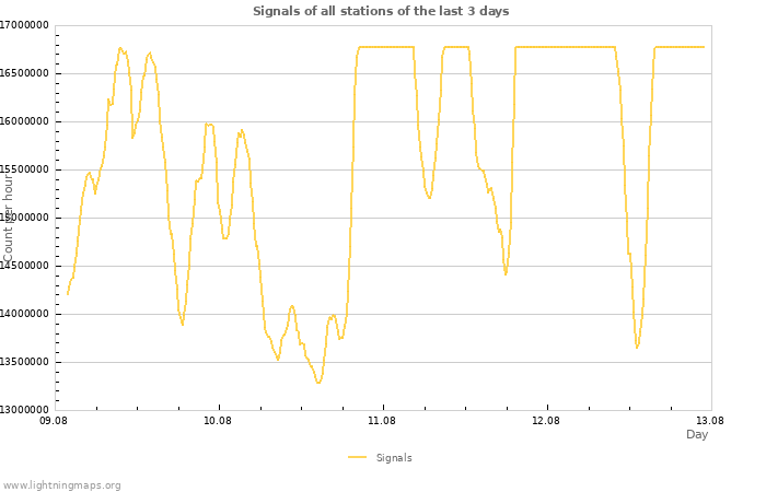 Graphs