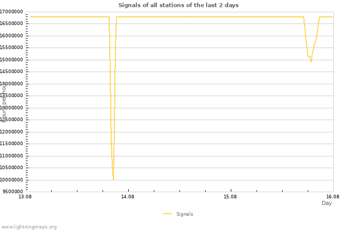 Graphs