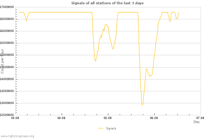 Graphs