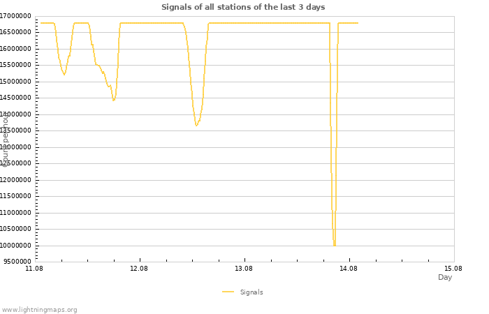 Graphs