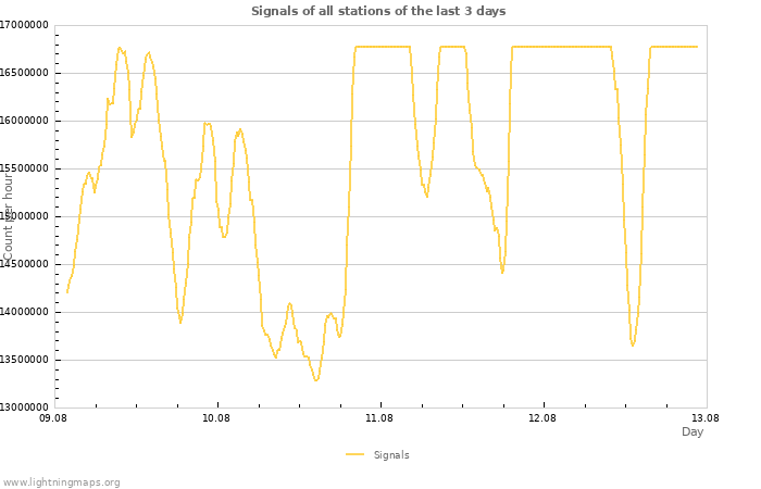 Graphs