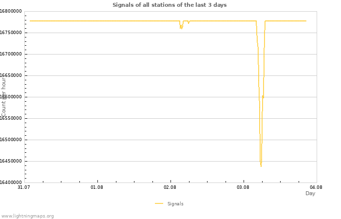 Graphs