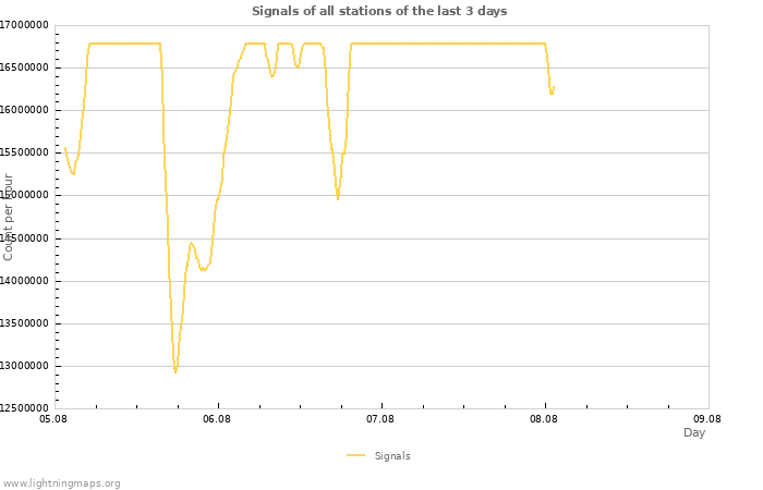 Graphs