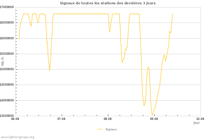 Graphes