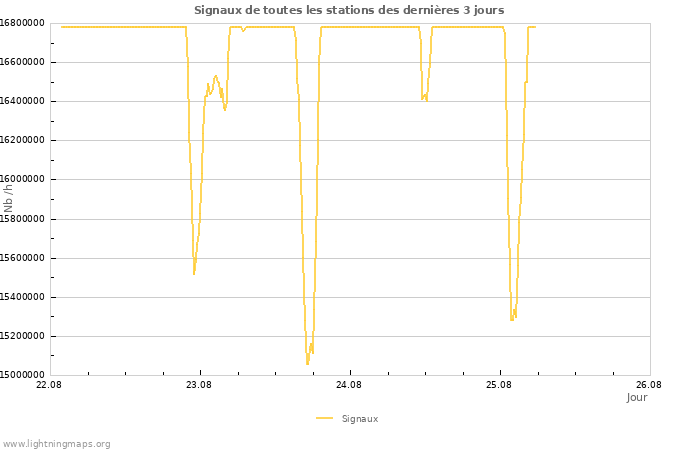 Graphes