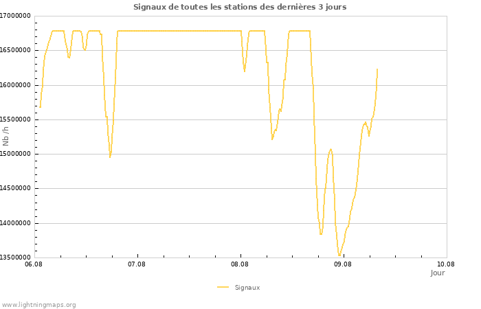 Graphes