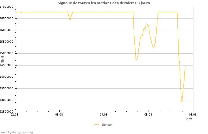 Graphes