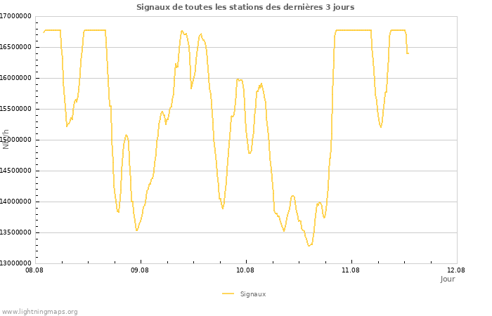 Graphes