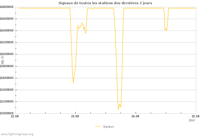 Graphes