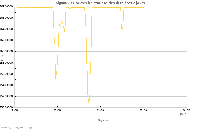 Graphes