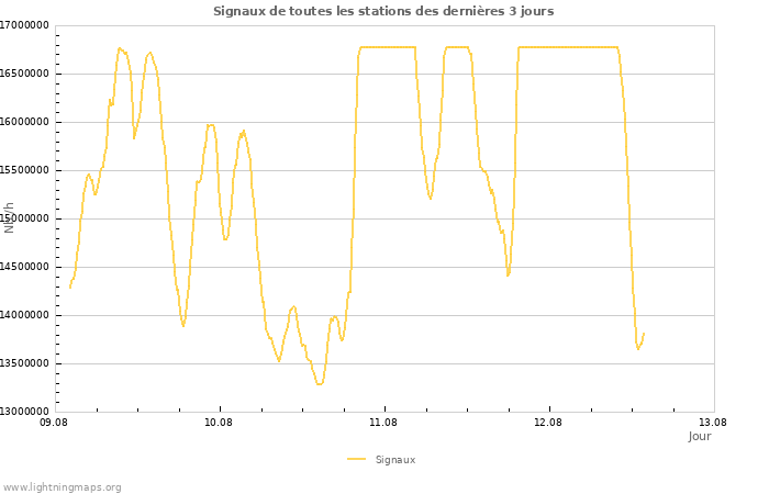 Graphes