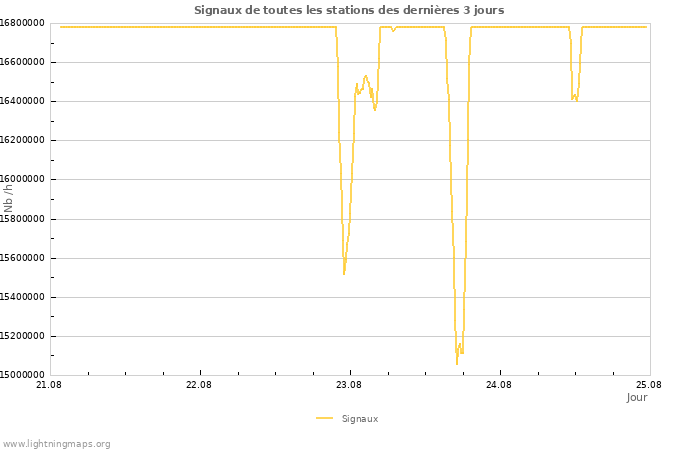 Graphes