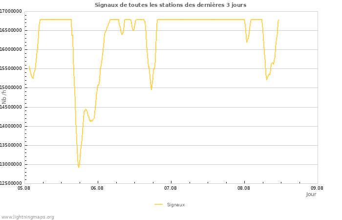 Graphes