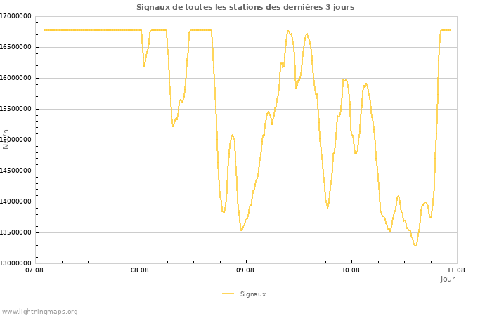 Graphes